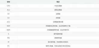 计算机组成原理各个缩写的含义