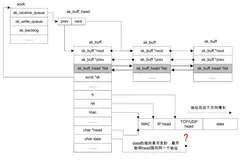 Linux网络解读(1) - 设备初始化