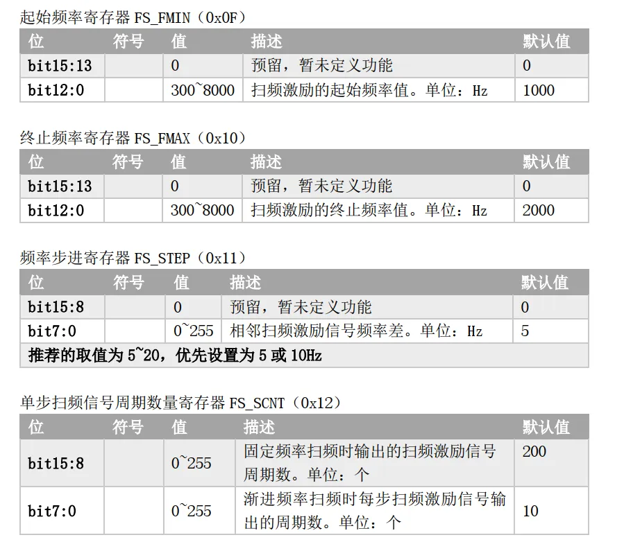 起始频率寄存器 FS_FMIN（ 0x0F）.png