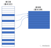 表驱动法