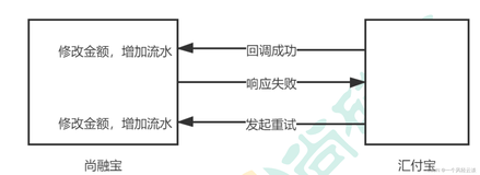 微服务项目：尚融宝（52）（核心业务流程：充值服务（3））