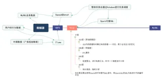 电商项目之项目架构讲解｜学习笔记