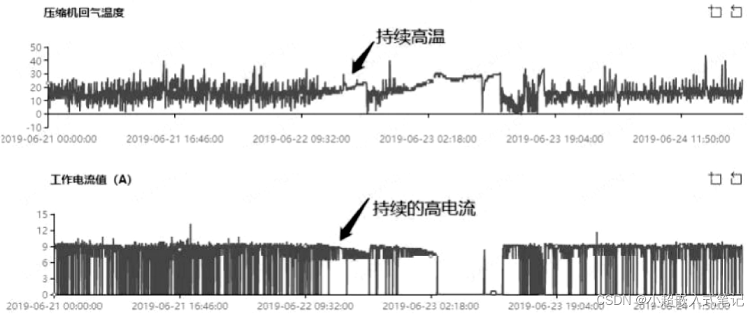 振南技术干货集：制冷设备大型IoT监测项目研发纪实（7）