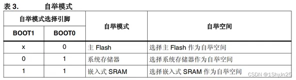 No.3 STM32F429IGT6 启动配置 自举配置（STM32F429/F767/H743）