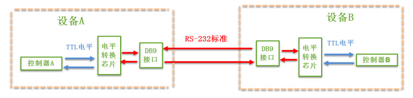 No.7 STM32F429IGT6 USART串口通讯原理总结 （STM32F429/F767/H743）