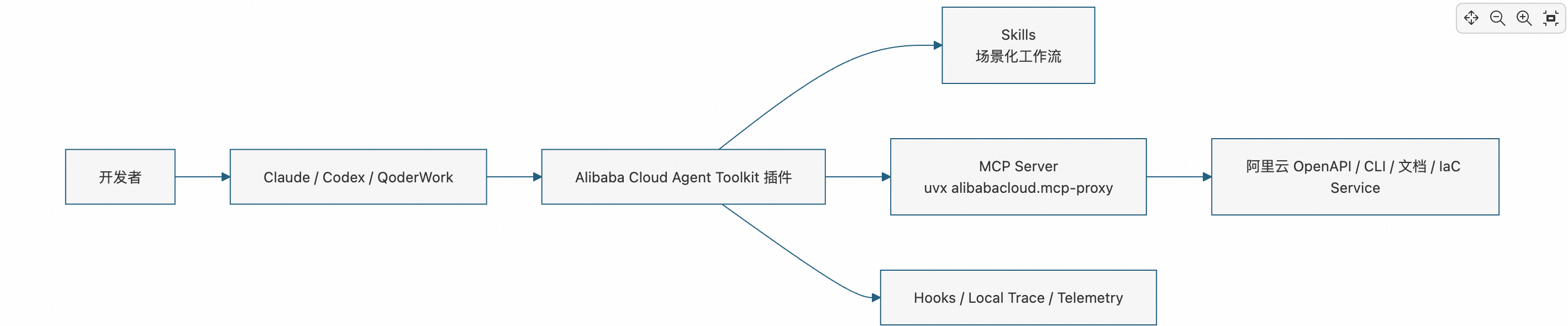 什么是 AlibabaCloud Agent Toolkit