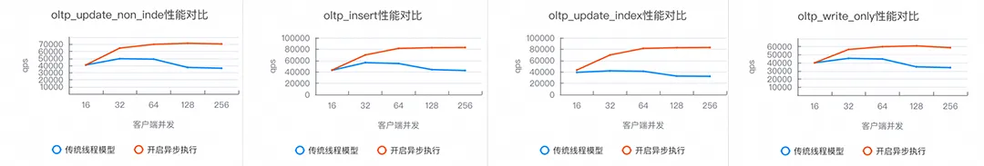 Super MySQL|揭秘PolarDB全异步执行架构,高并发场景性能利器