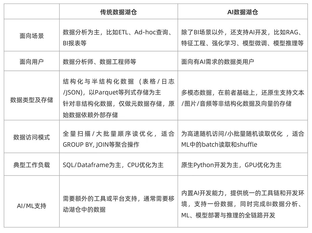 数据不用搬，AI直接炼！阿里云AnalyticDB AI数据湖仓一站式融合AI+BI