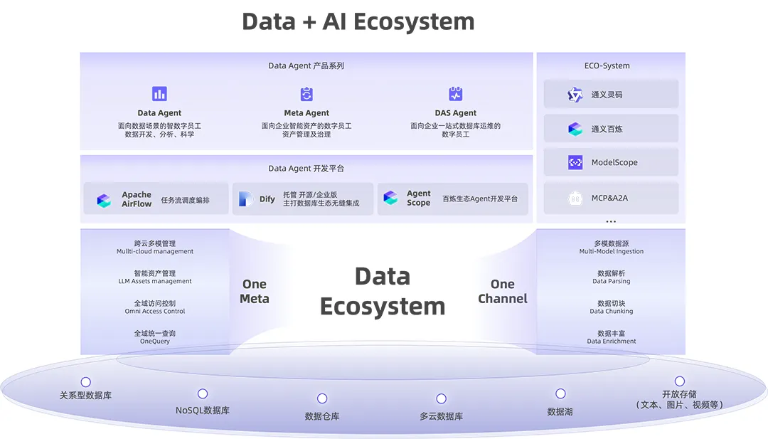 瑶池数据库开放日：全新发布Data+AI能力家族，赋能企业全栈智能实践