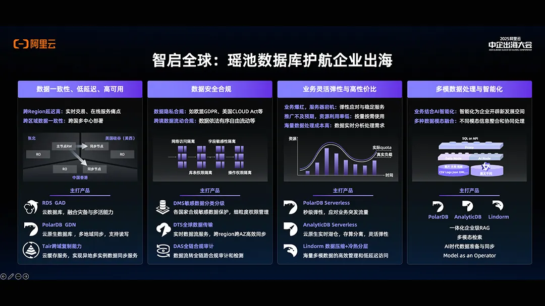 媒体声音｜从亚太到欧美，阿里云瑶池数据库凭何成为中企出海的技术底气？