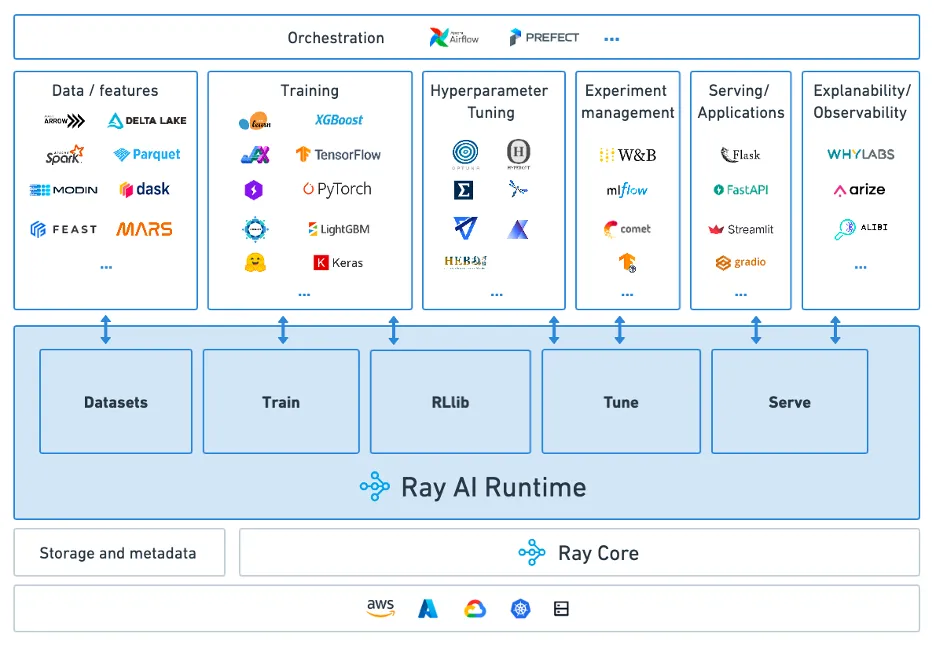 解锁数仓内AI流水线,AnalyticDB Ray基于多模ETL+ML提效开发与运维
