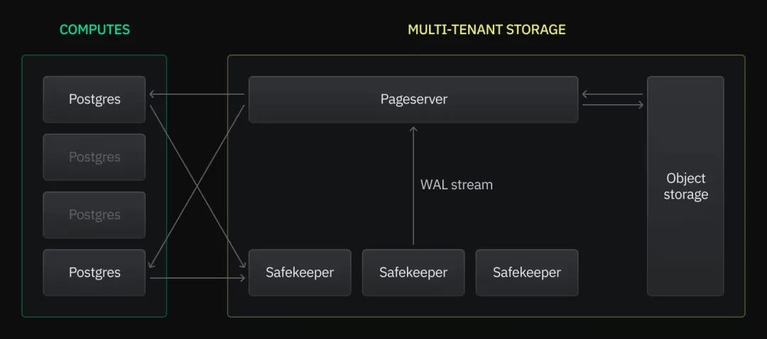 4年10亿美金,Neon用Serverless PG证明:AI需要的不是“大”,而是“隐形”