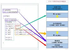 【C语言】动态内存管理（下）