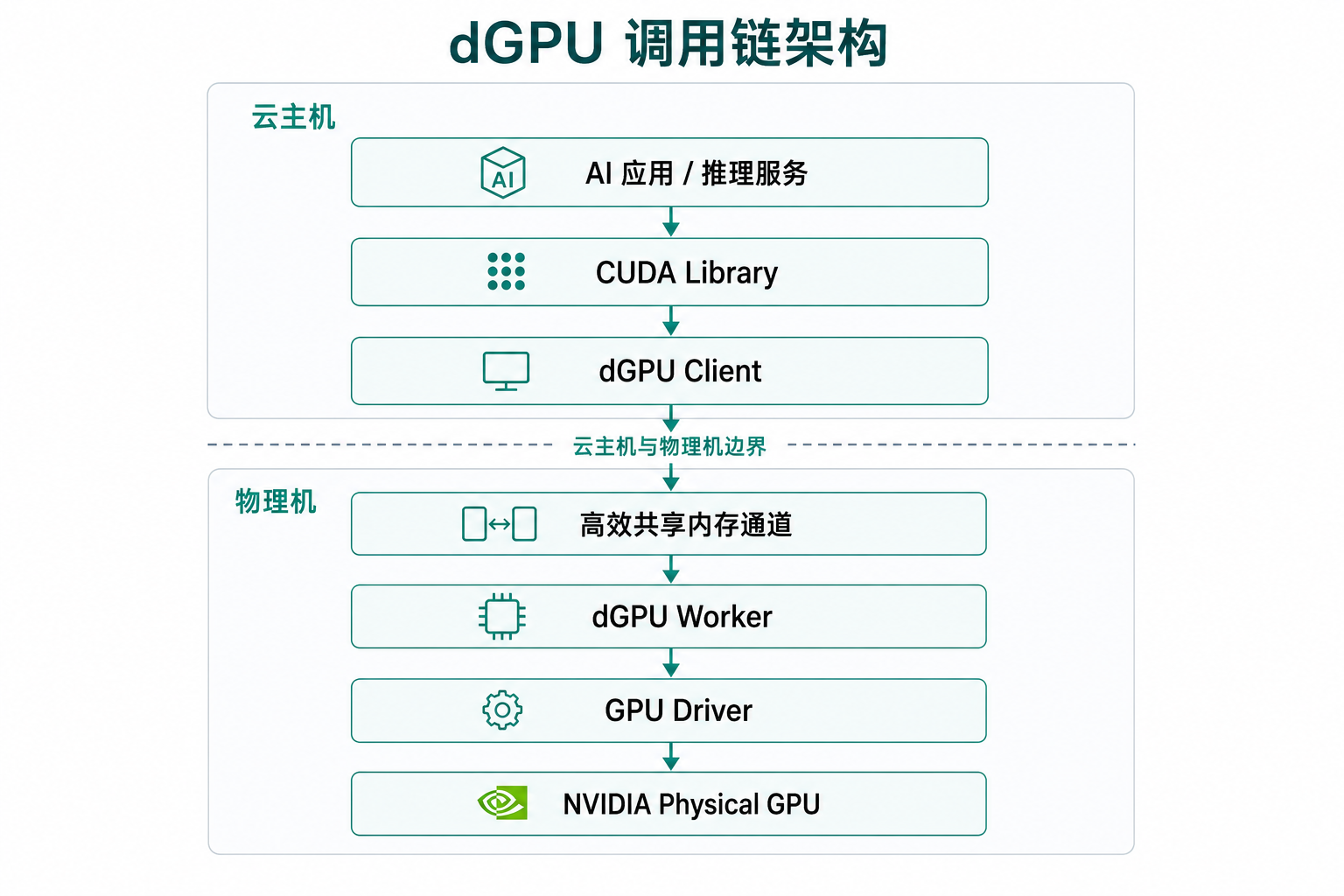 ZStack dGPU：让虚拟机里的 GPU 也能按需切分-阿里云开发者社区
