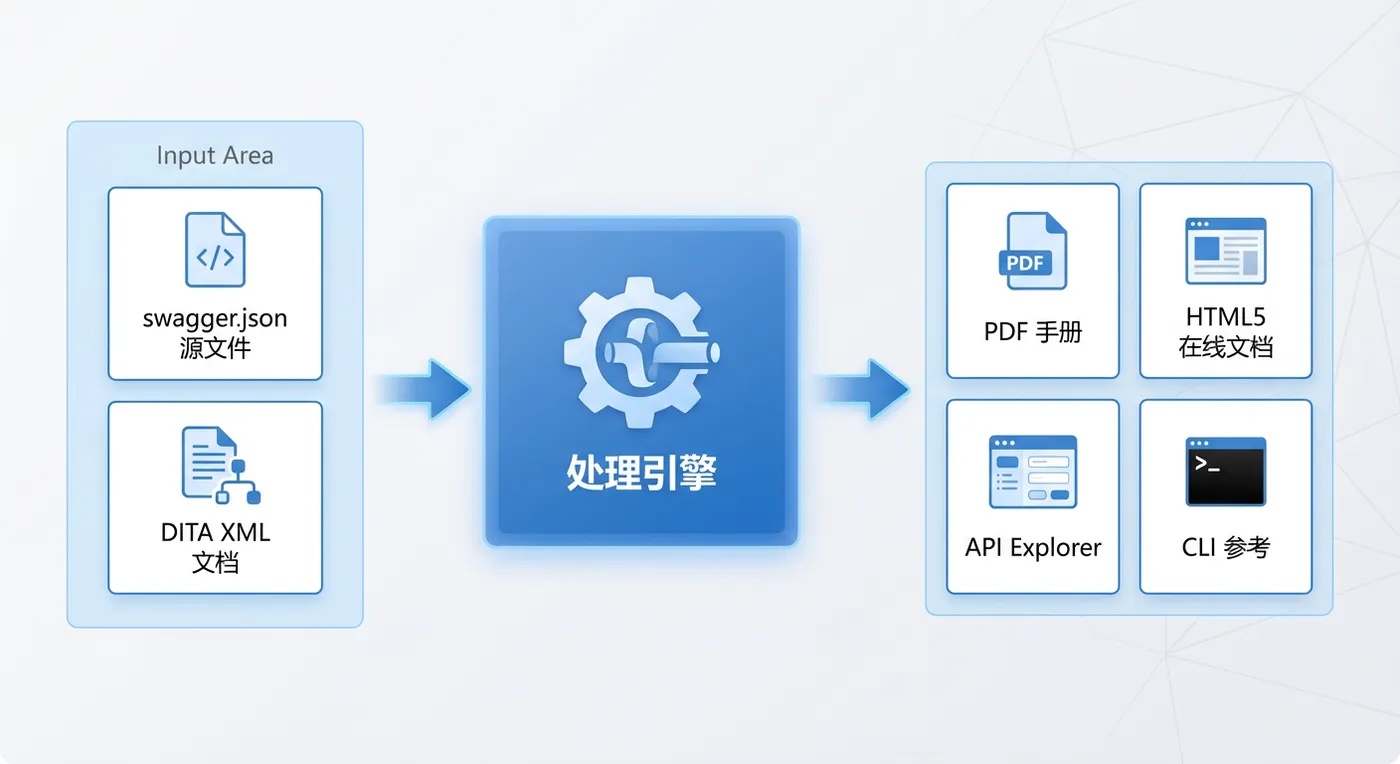 图1. ZCF API 文档多通道发布体系示意图.png