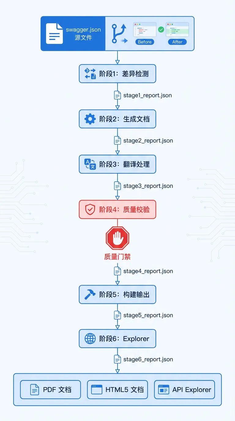 图2. 全链路自动化流水线架构图.png