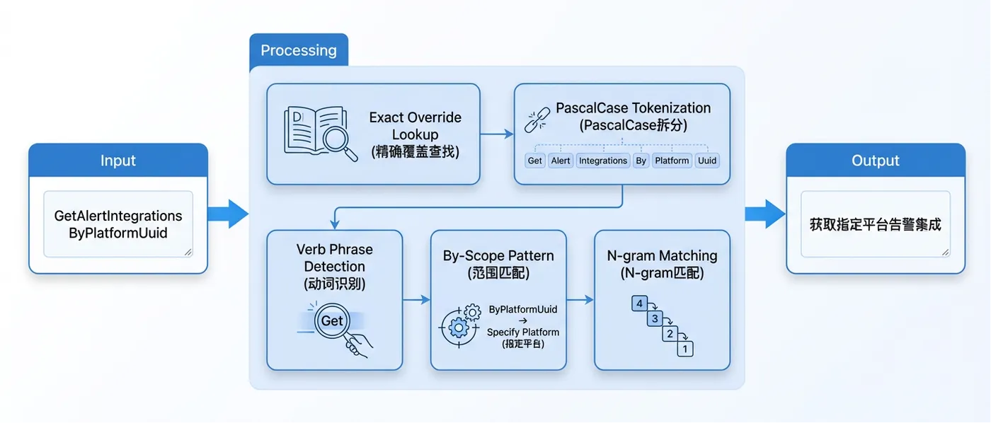 图4. API 名称翻译的结构化语义解析流程.png