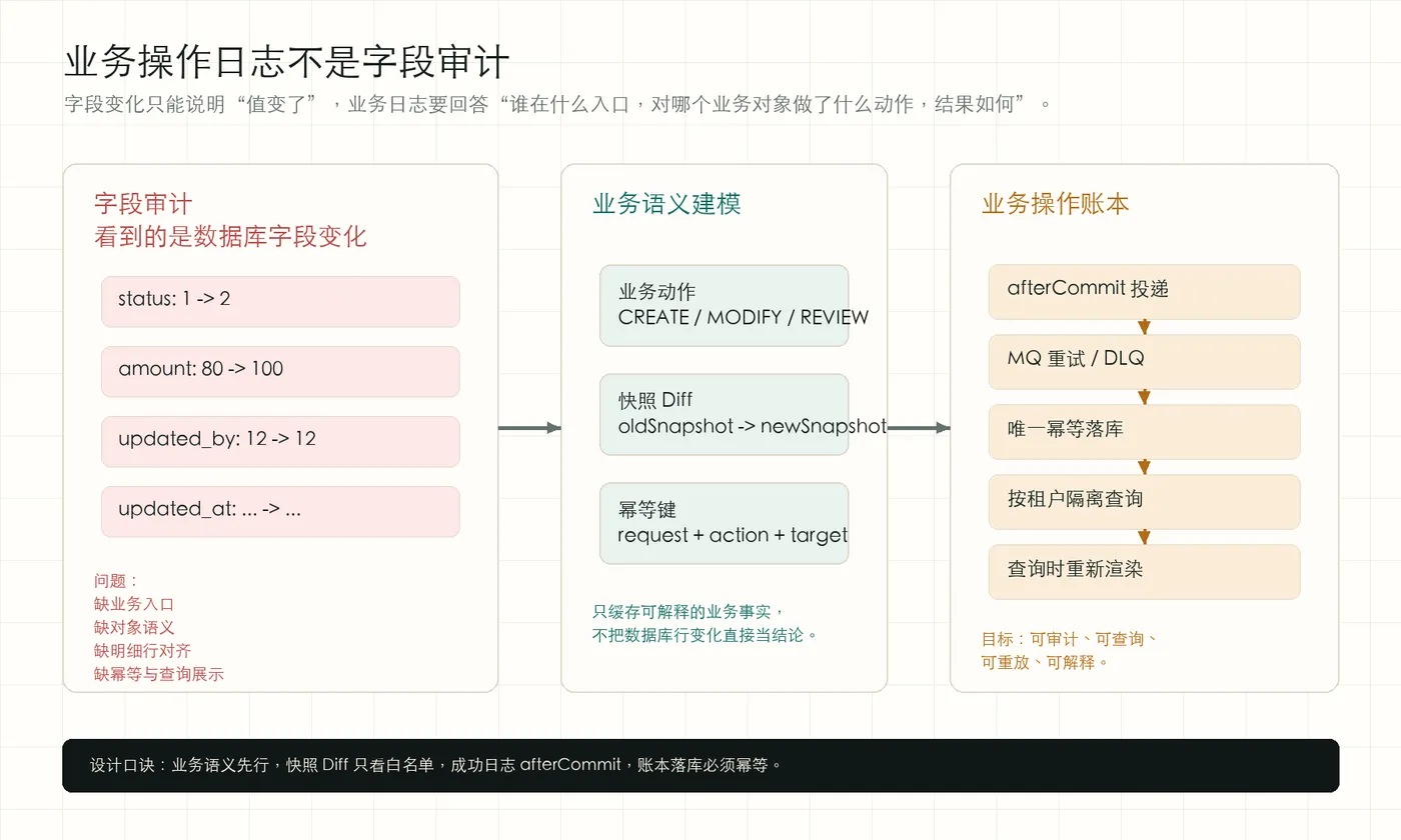 business-operation-log-architecture.png