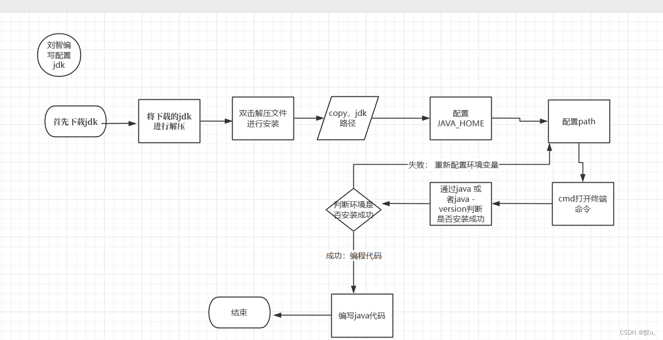 产品入门第三讲 axure产品流程图绘制