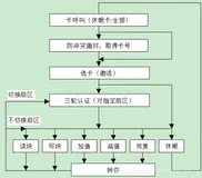 【IoT】NFC 之 RC522 PICC 识别过程