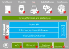 【IoT】小白进阶之移植 LiteOS 到 STM32