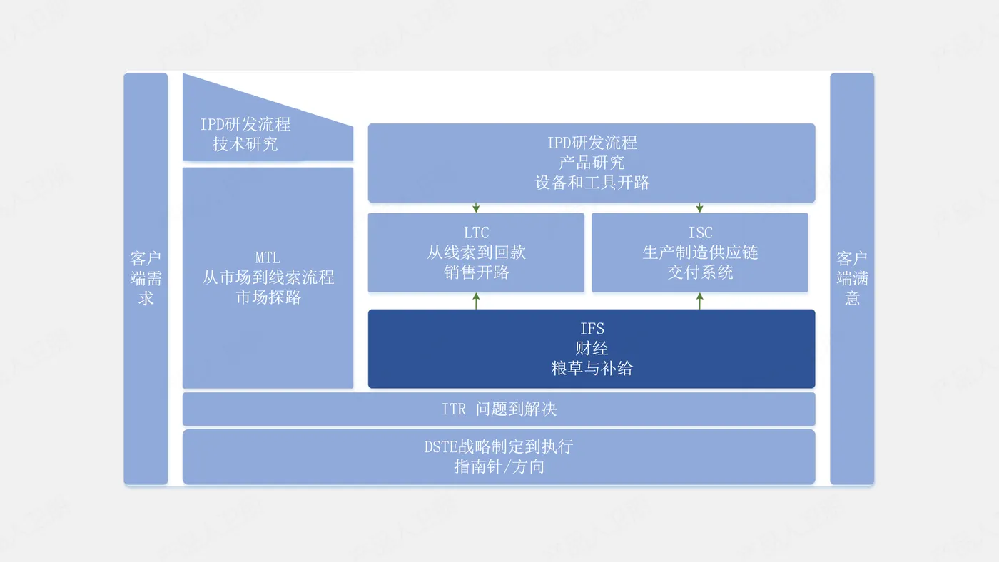 011-华为流程体系：IFS流程（加餐）_02.png