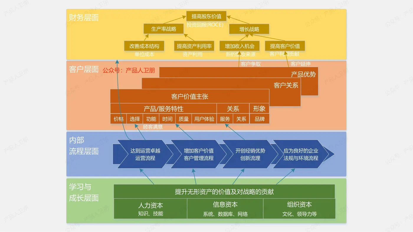 009-产品经理进阶：使用战略方法论BSC做复盘_06.jpg