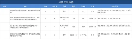 【IoT】产品设计:一个风险管理矩阵工具送给你「预测、管理、减轻风险」