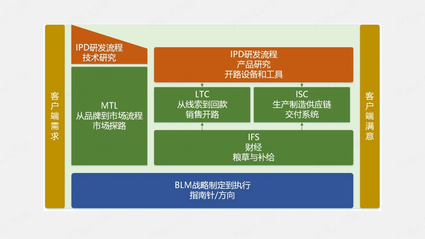 007-产品经理进阶：产品设计及开发流程（小IPD流程）_02.png