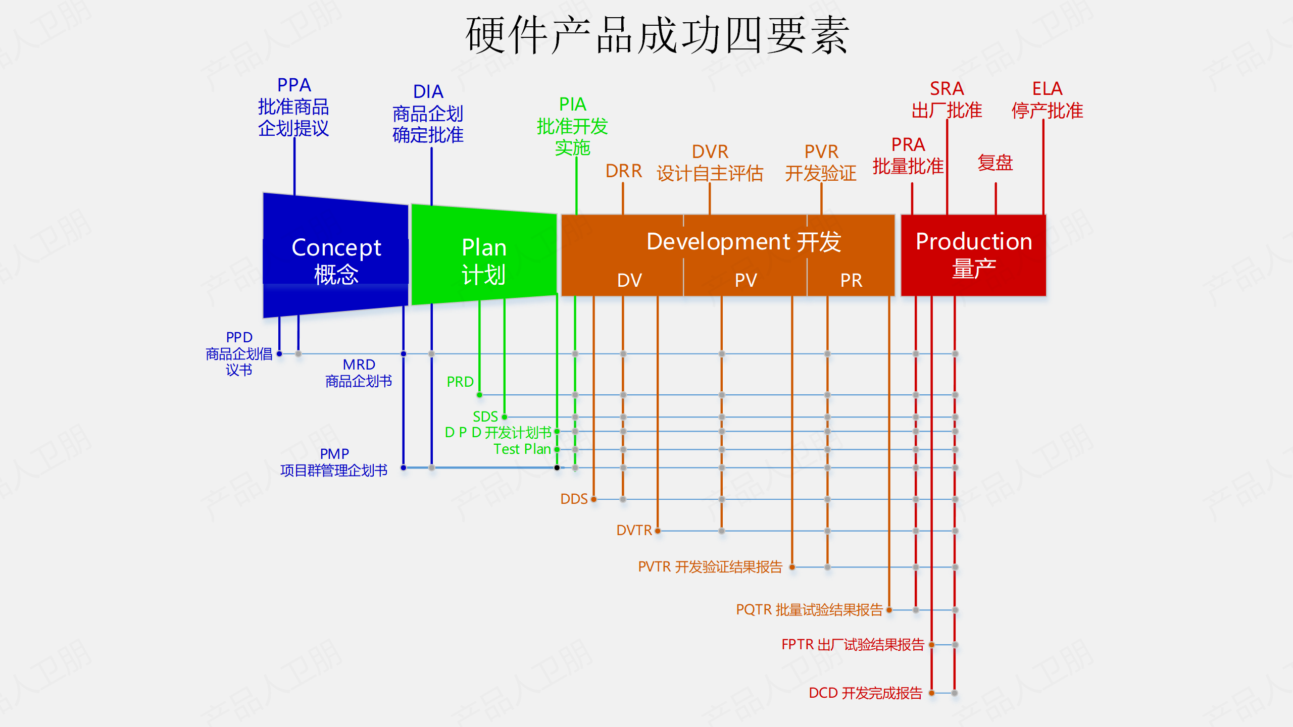 007-产品经理进阶：产品设计及开发流程（PLC流程）_02.png