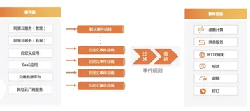 EventBridge 与 FC 一站式深度集成解析（一）| 学习笔记