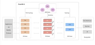 PolarDB-X 的部署与运维（一）| 学习笔记