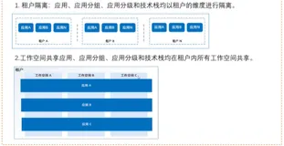 金融云经典应用服务简介以及运维实践（二）| 学习笔记