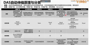 视频- RDS 常见问题排除及 DAS 自动弹性伸缩（三）| 学习笔记