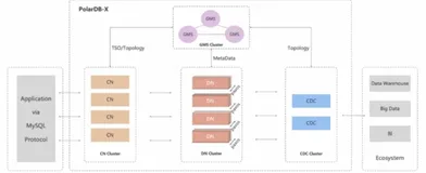 PolarDB-X 分区管理 | 学习笔记