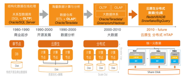 云原生数仓 ADB PG 产品和架构介绍视频（一）| 学习笔记