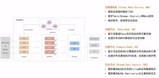 PolarDB-X 读写分离与 HTAP| 学习笔记