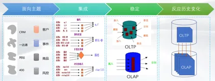 数仓建模理论与规范（一）| 学习笔记