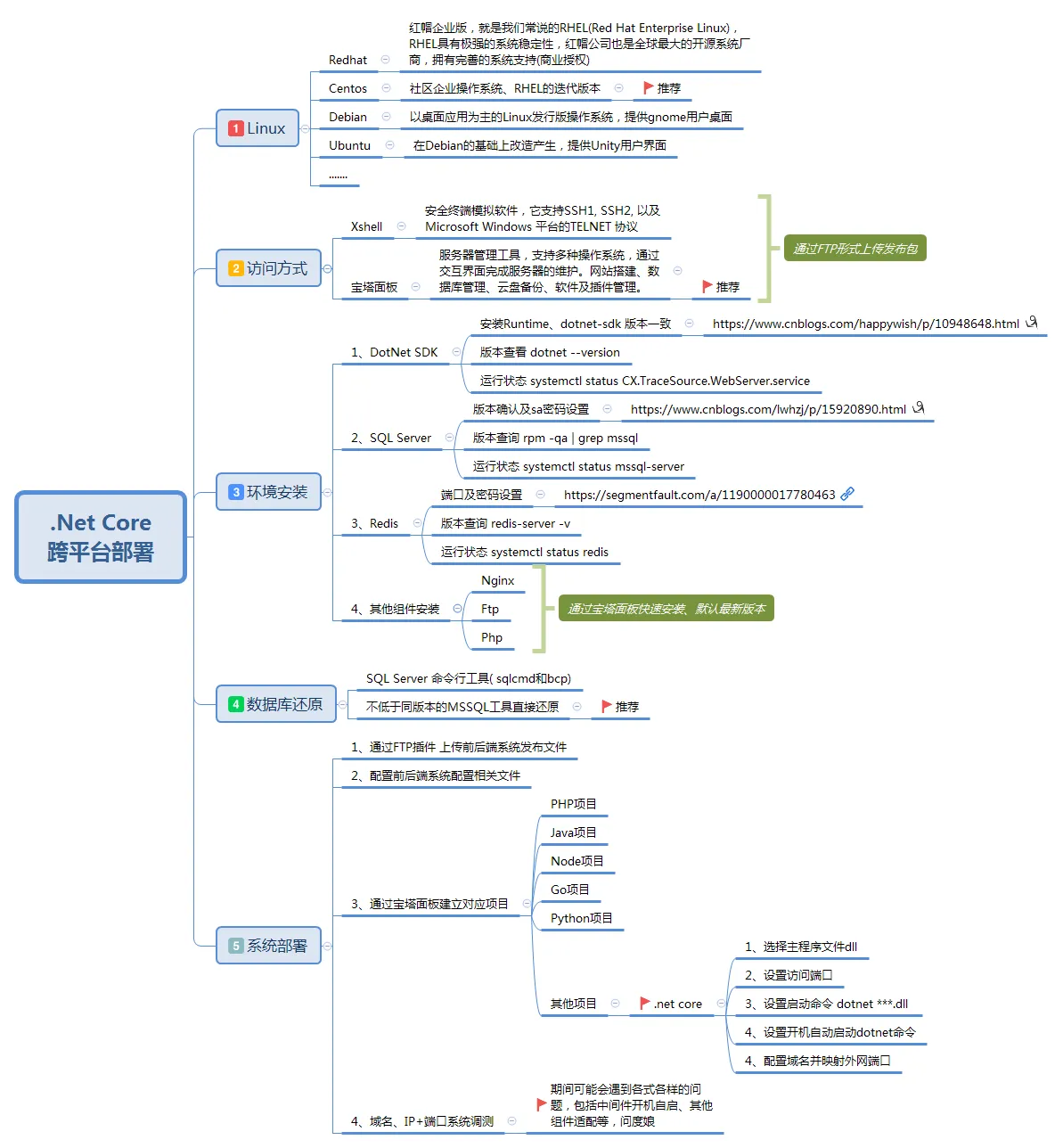 .Net Core 跨平台部署.png