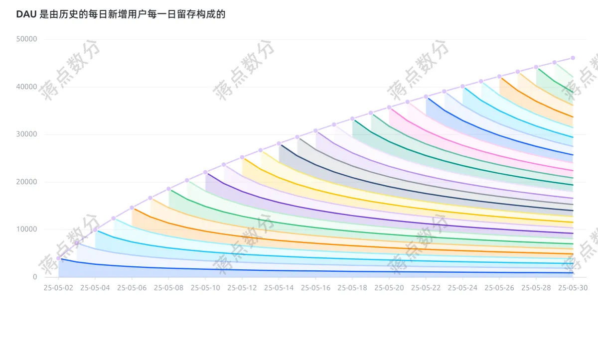 水印_图2_每日DAU是由历史每日新增用户的留存组成.png