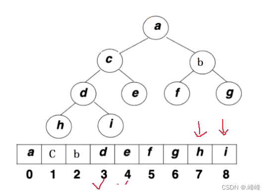 ＜八大排序＞万字详解(Java实现).插入排序、希尔排序、堆排序、快速排序、归并排序、计数排序...