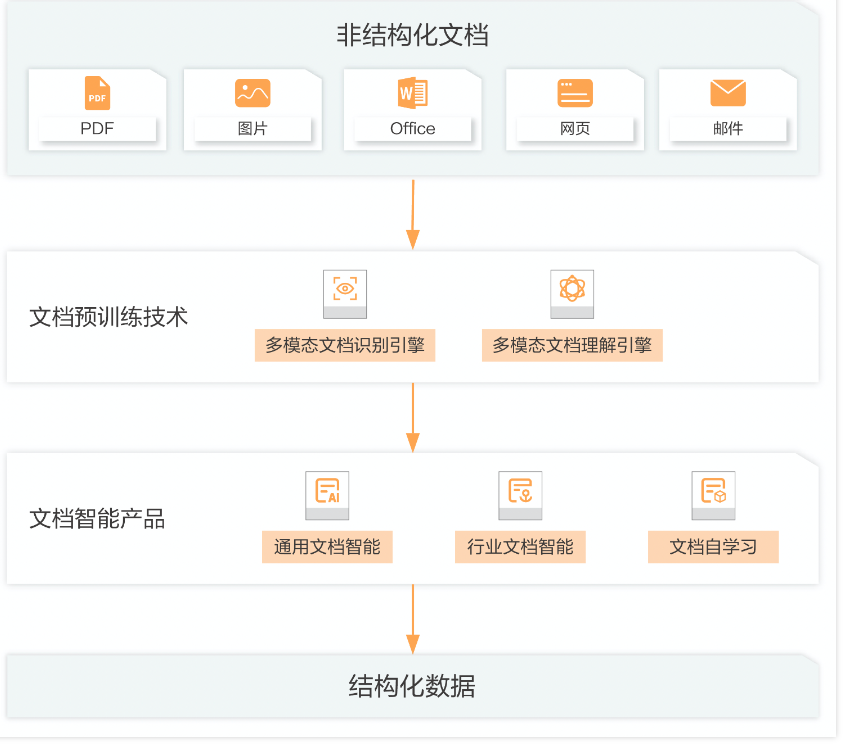 文档智能服务开发者评测