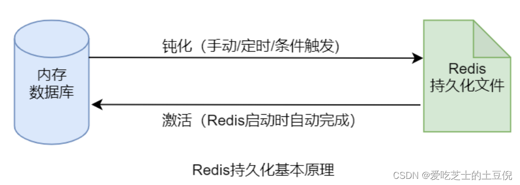Redis系列-4.Redis持久化（上）