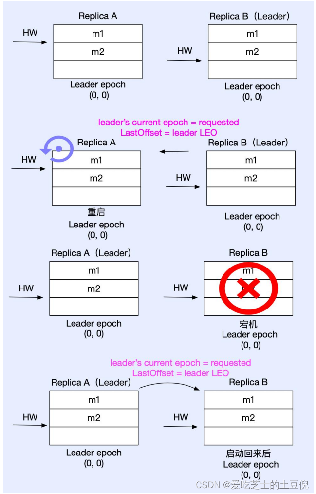 leader-epoch 機制的引入