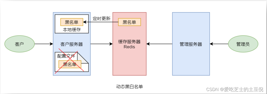 Redis系列-2.Redis数据结构及使用(下)