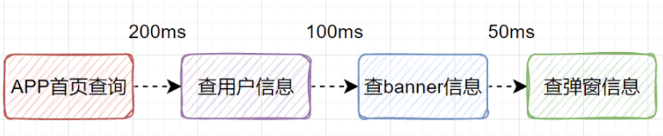 后端接口性能优化分析-多线程优化（中）