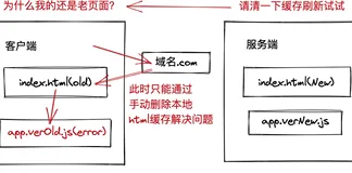 系统介绍浏览器缓存机制及前端优化方案