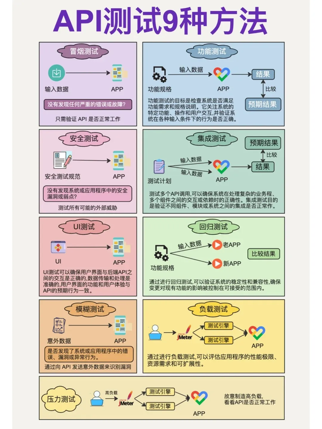 一图看懂API测试9种方法_1_笨熊费键盘_来自小红书网页版.jpg