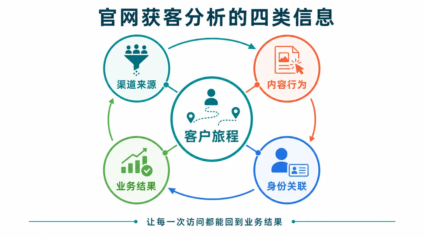 官网获客分析的四类信息