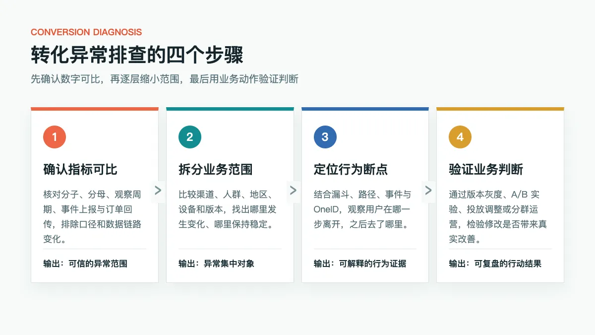 转化异常排查四步